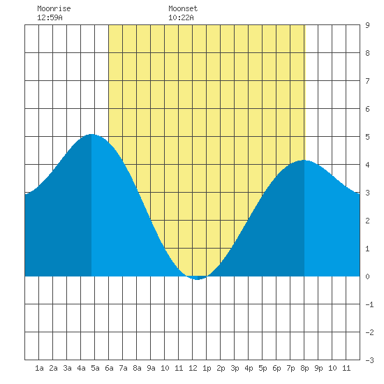 Vallejo tide chart for Thursday, May 7, 2026