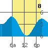 Vallejo tide chart for Friday, May 8, 2026