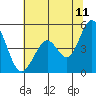 Vallejo tide chart for Thursday, June 11, 2026