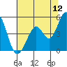 Vallejo tide chart for Friday, June 12, 2026
