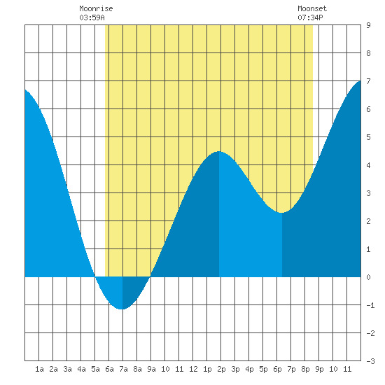 Vallejo tide chart for Saturday, June 13, 2026