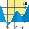 Vallejo tide chart for Saturday, June 13, 2026