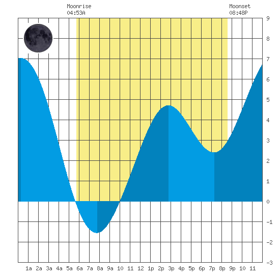 Vallejo tide chart for Sunday, June 14, 2026