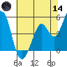 Vallejo tide chart for Sunday, June 14, 2026