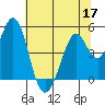 Vallejo tide chart for Wednesday, June 17, 2026