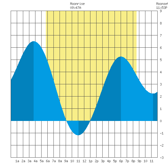 Vallejo tide chart for Thursday, June 18, 2026