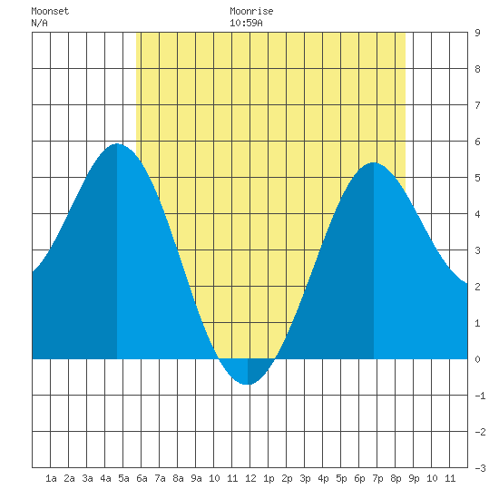 Vallejo tide chart for Friday, June 19, 2026