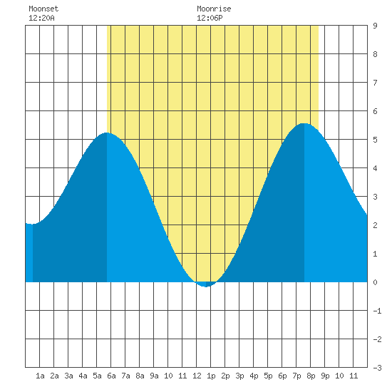 Vallejo tide chart for Saturday, June 20, 2026