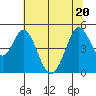 Vallejo tide chart for Saturday, June 20, 2026