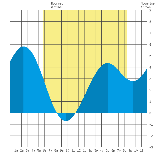 Vallejo tide chart for Tuesday, June 2, 2026
