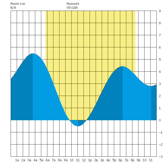 Vallejo tide chart for Thursday, June 4, 2026