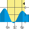Vallejo tide chart for Thursday, June 4, 2026