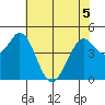 Vallejo tide chart for Friday, June 5, 2026