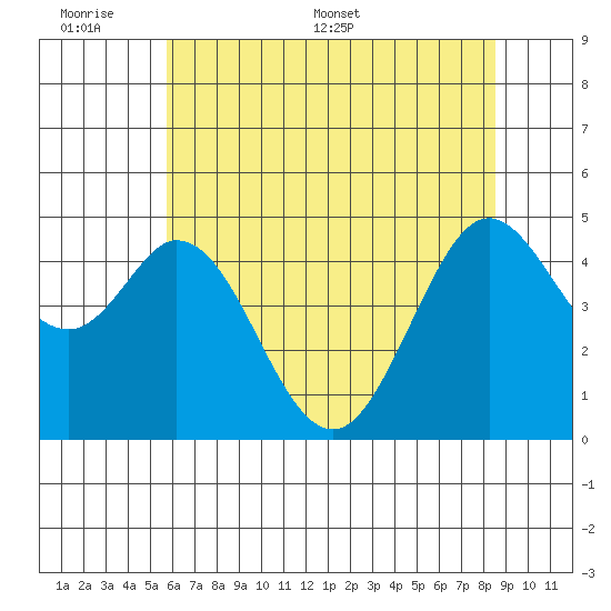 Vallejo tide chart for Sunday, June 7, 2026