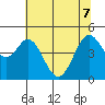 Vallejo tide chart for Sunday, June 7, 2026
