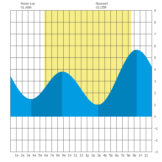 Vallejo tide chart for Tuesday, June 9, 2026