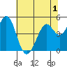 Vallejo tide chart for Wednesday, July 1, 2026