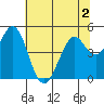 Vallejo tide chart for Thursday, July 2, 2026