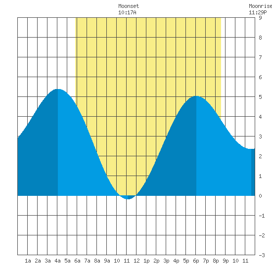 Vallejo tide chart for Saturday, July 4, 2026