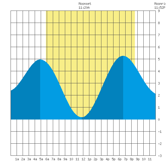 Vallejo tide chart for Sunday, July 5, 2026