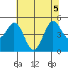 Vallejo tide chart for Sunday, July 5, 2026