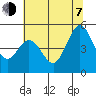 Vallejo tide chart for Tuesday, July 7, 2026