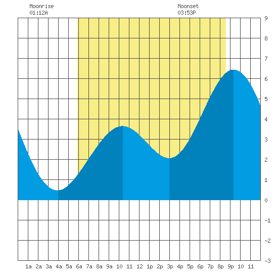 Vallejo tide chart for Thursday, July 9, 2026