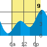 Vallejo tide chart for Thursday, July 9, 2026