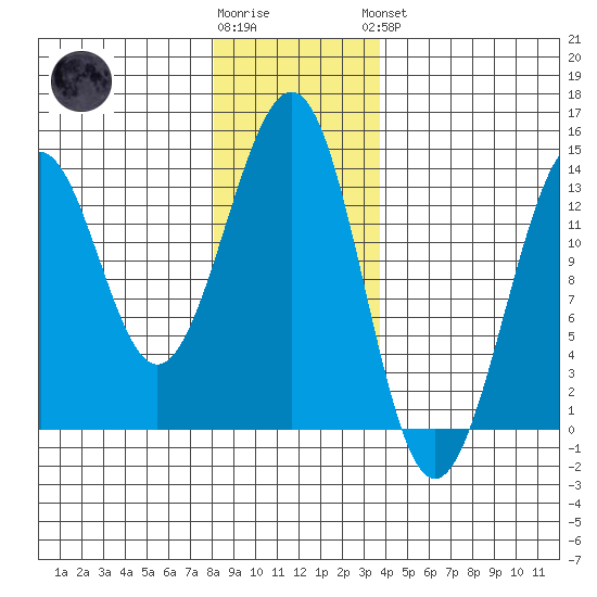 Vallendar Point tide chart for Tuesday, January 12, 2021