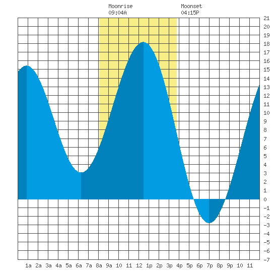 Vallendar Point tide chart for Wednesday, January 13, 2021