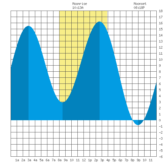 Vallendar Point tide chart for Saturday, January 16, 2021