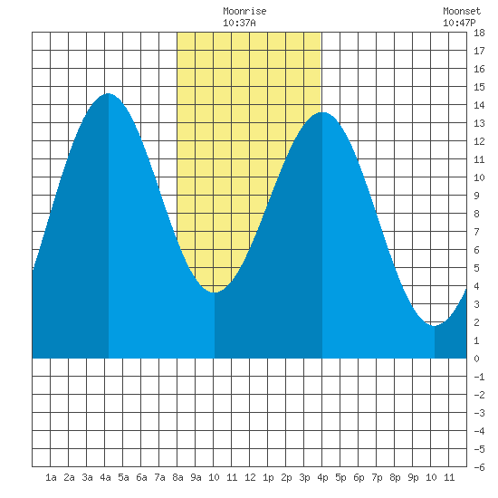 Vallendar Point tide chart for Monday, January 18, 2021