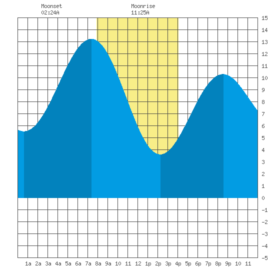 Vallendar Point tide chart for Friday, January 22, 2021
