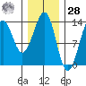 Vallendar Point tide chart for Thursday, January 28, 2021