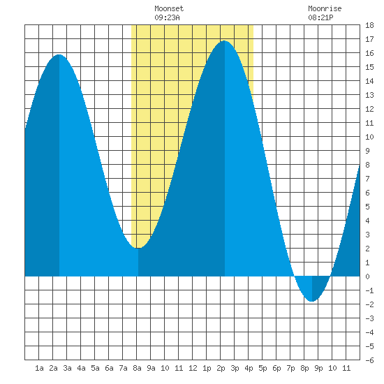Vallendar Point tide chart for Sunday, January 31, 2021