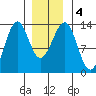 Vallendar Point tide chart for Monday, January 4, 2021
