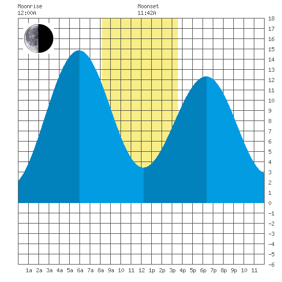 Vallendar Point tide chart for Wednesday, January 6, 2021