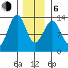 Vallendar Point tide chart for Wednesday, January 6, 2021