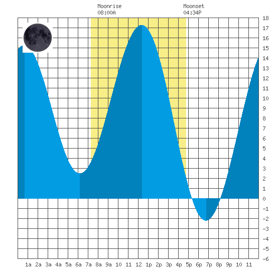 Vallendar Point tide chart for Thursday, February 11, 2021