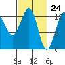 Vallendar Point tide chart for Wednesday, February 24, 2021
