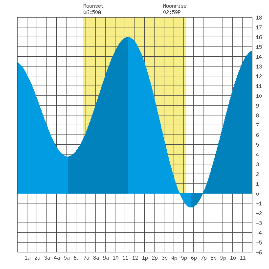 Vallendar Point tide chart for Thursday, February 25, 2021