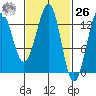 Vallendar Point tide chart for Friday, February 26, 2021