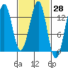 Vallendar Point tide chart for Sunday, February 28, 2021