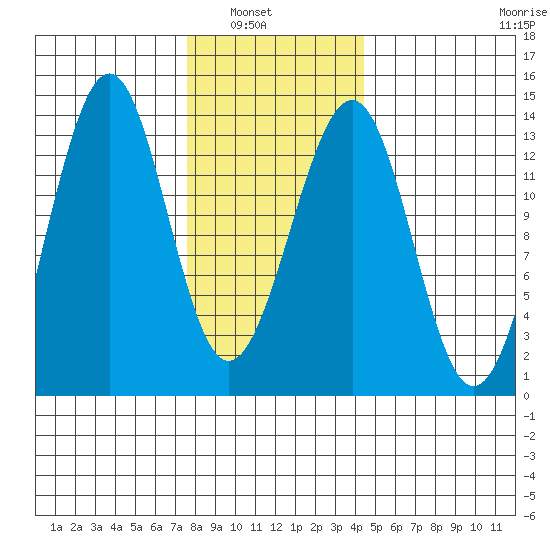 Vallendar Point tide chart for Tuesday, February 2, 2021