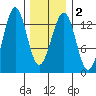 Vallendar Point tide chart for Tuesday, February 2, 2021