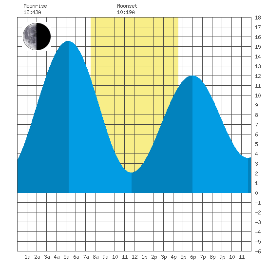 Vallendar Point tide chart for Thursday, February 4, 2021