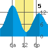 Vallendar Point tide chart for Friday, February 5, 2021
