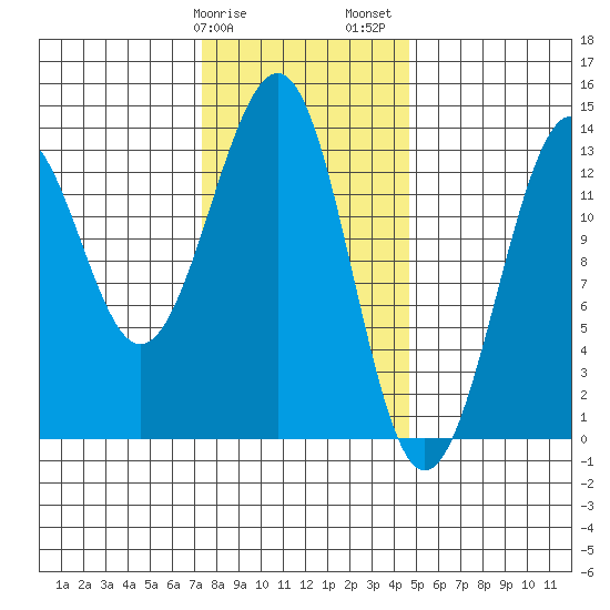 Vallendar Point tide chart for Tuesday, February 9, 2021