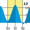 Vallendar Point tide chart for Friday, March 12, 2021
