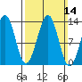 Vallendar Point tide chart for Sunday, March 14, 2021
